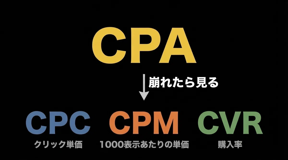 Meta広告CPA悪化した時の復旧手順を徹底解説【CPC、CPM、CVRをどう見立てるか】｜松岡 秀樹｜CEO＠プロパゲート