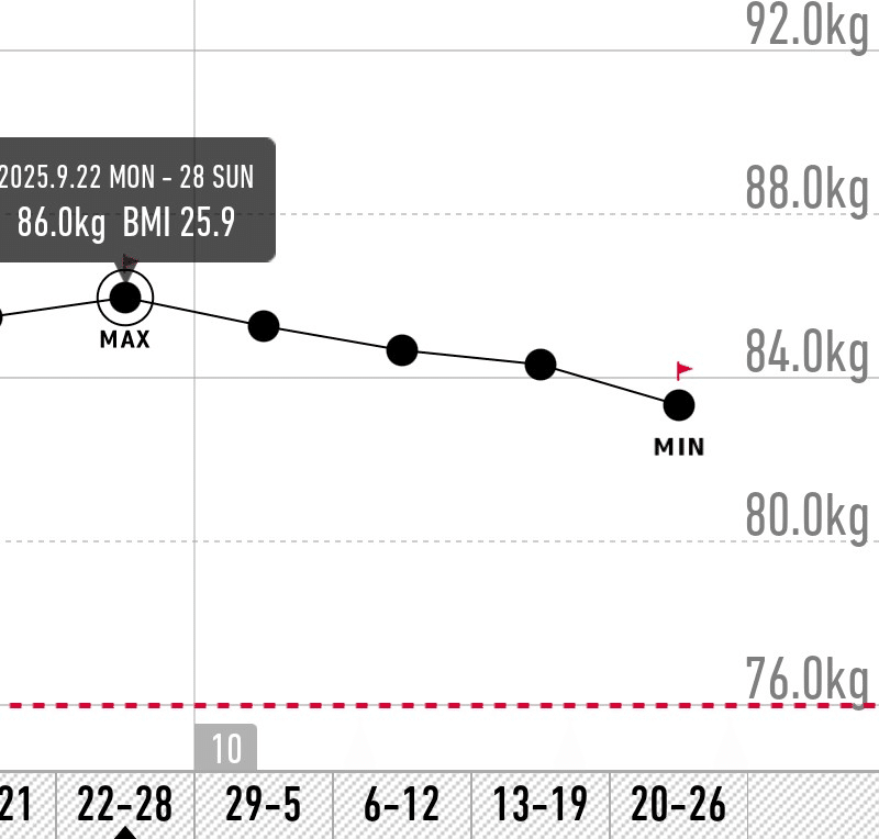 AIの「嘘」から始まったダイエット、1ヶ月目の体重グラフと、体に起き