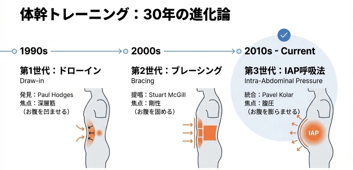 呼吸を変えるだけで体幹が変わる？3つの呼吸法の進化と選び方｜Kenji 