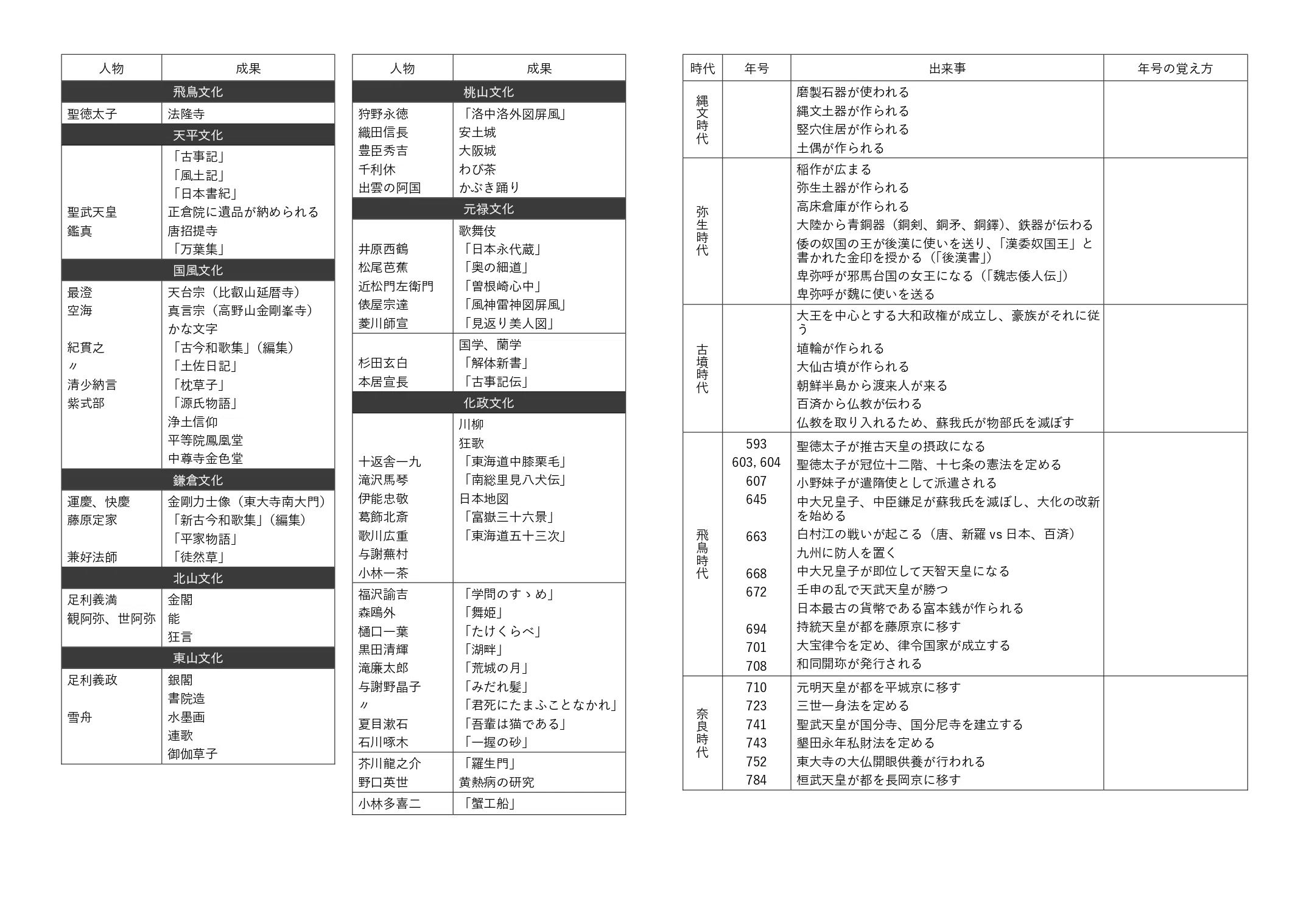 高校受験対策】中学校の日本史・世界史総まとめ歴史年表（PDF）｜こがらし