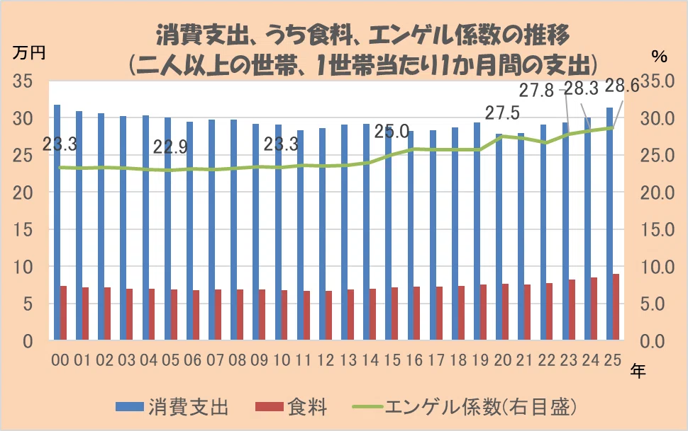 家計調査によると、2025年の1世帯当たり月平均消費支出は31.4万円