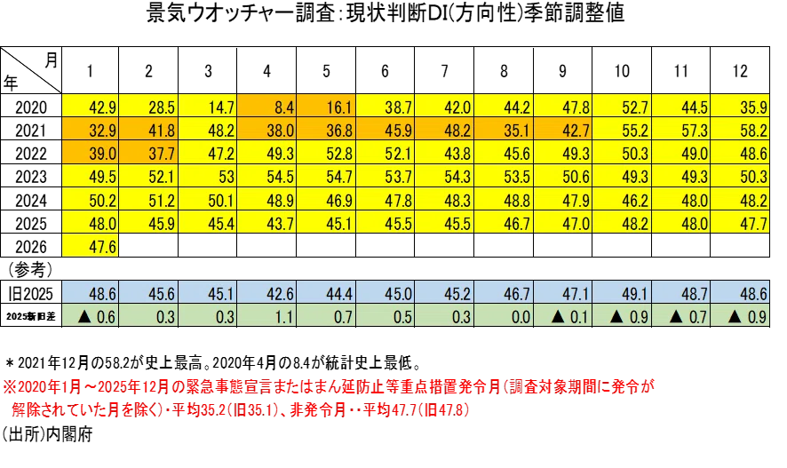 1月「景気ウォッチャー調査」、季節調整替えの影響で25年の現状判断DI