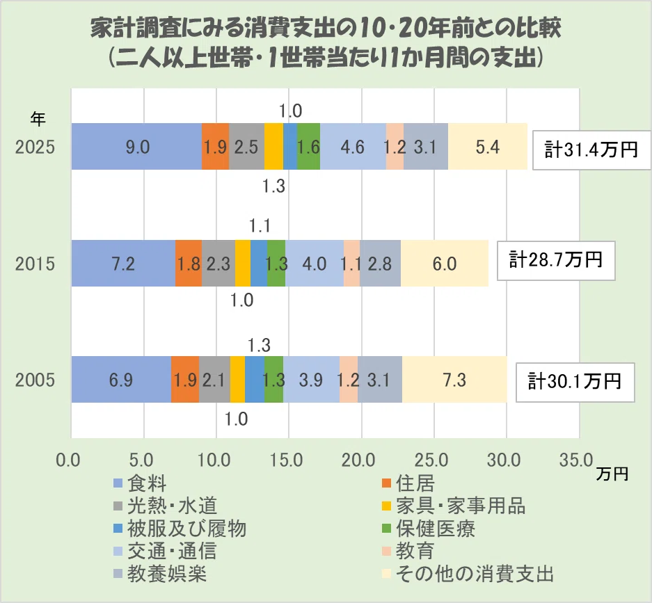 家計調査によると、2025年の1世帯当たり月平均消費支出は31.4万円