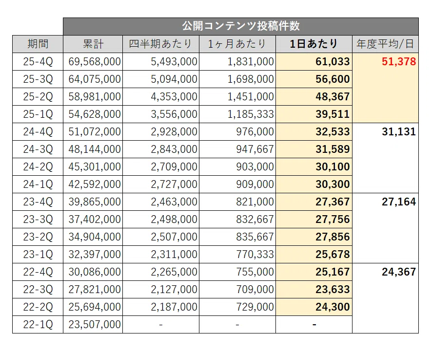 note 1日あたり 記事数