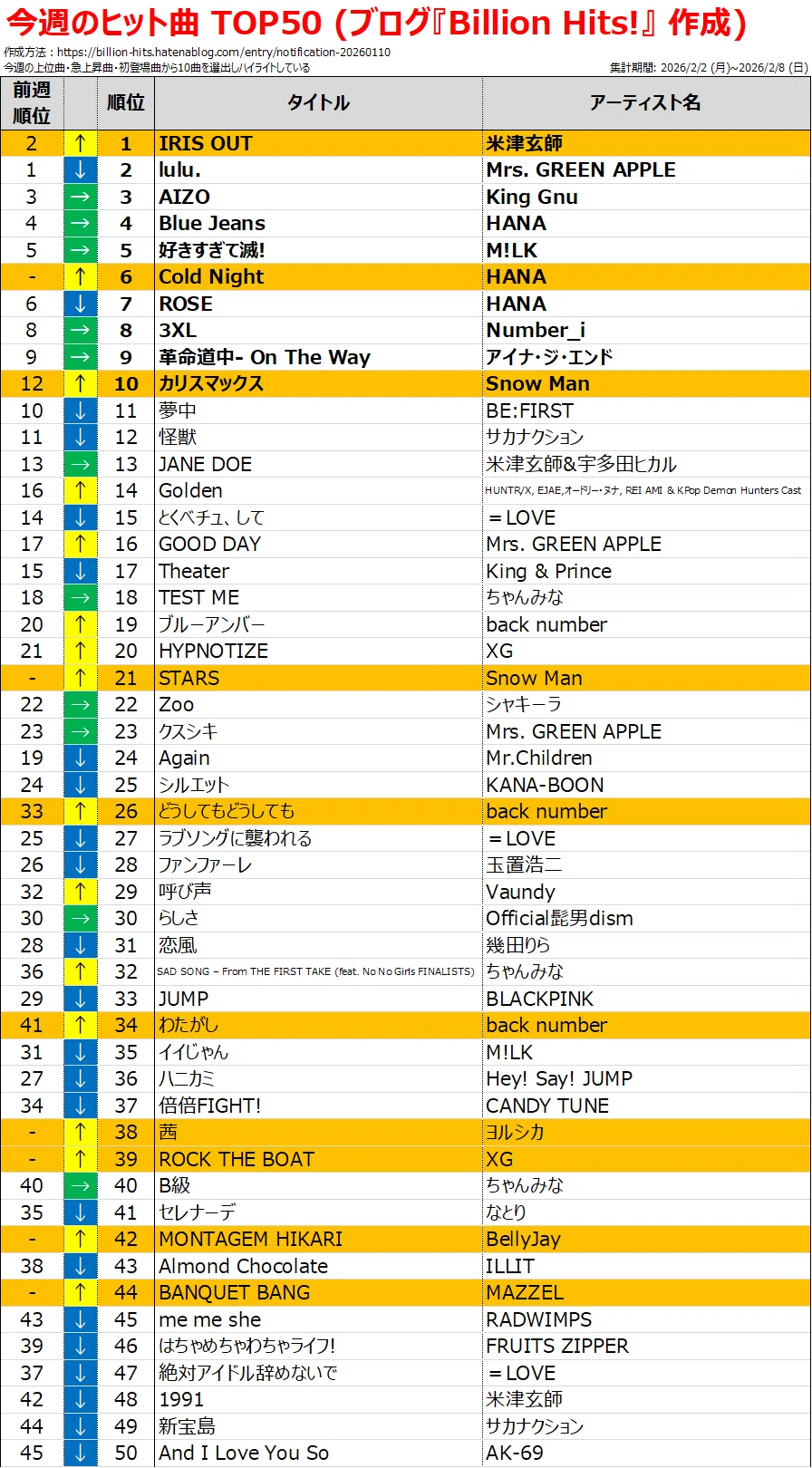 今週のヒット曲 26/2/2-26/2/8｜ブログ『Billion Hits!』管理人