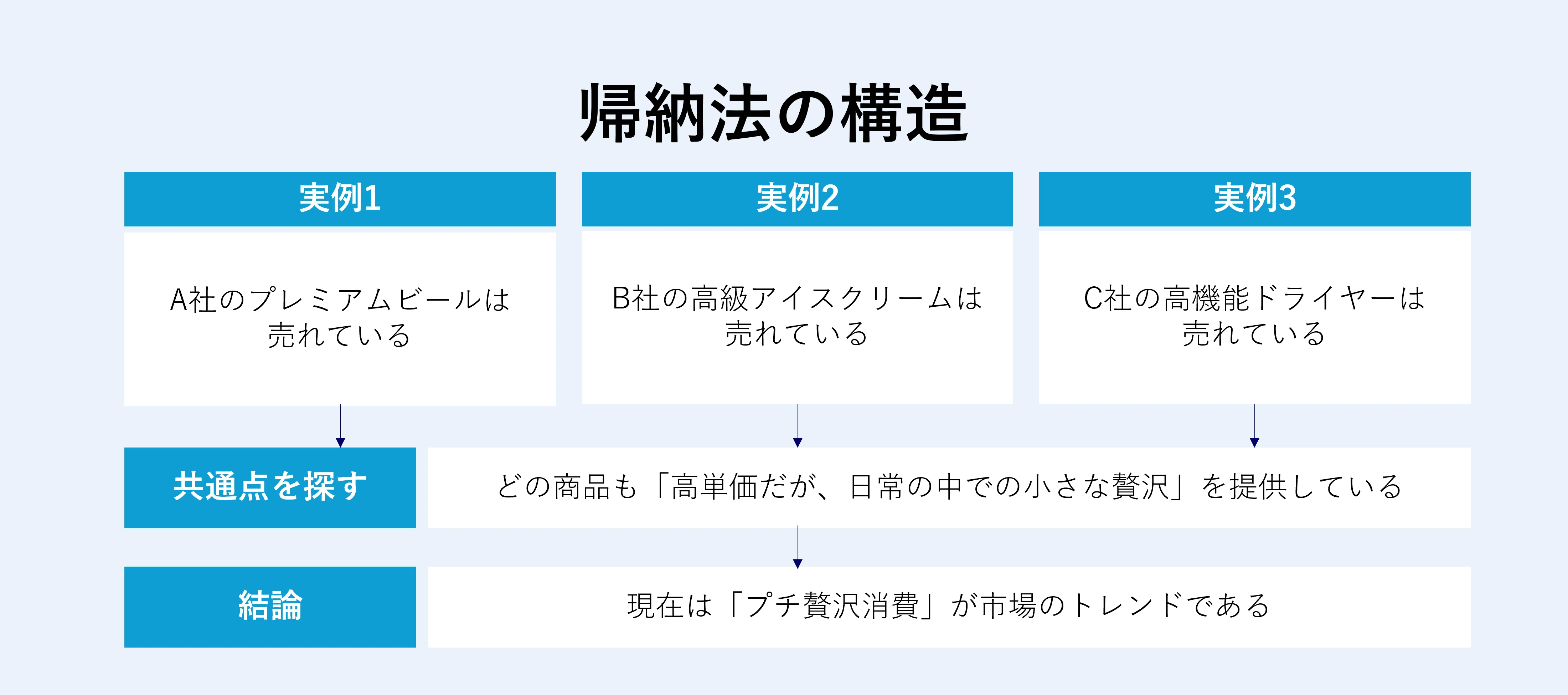 帰納法とは？意味・例・演繹法との違いと「勝てる法則」の抽出術
