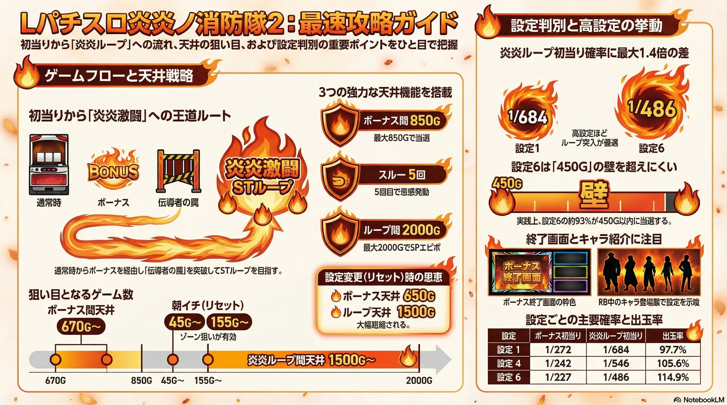 有料級】炎炎ノ消防隊2！設定差の変更点と判別ポイントを徹底解説