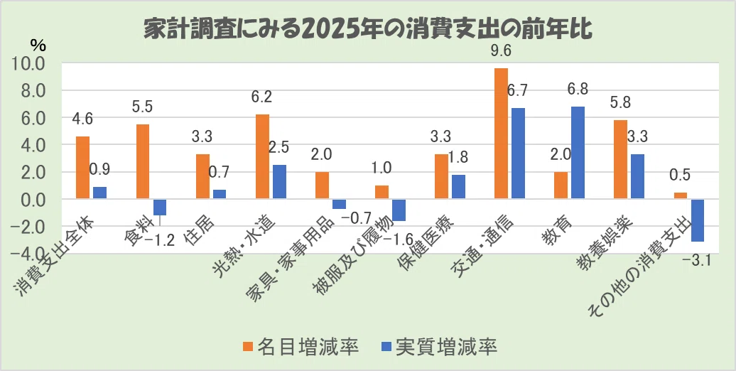 2025年の実質的な家計の消費支出は3年ぶりにプラスに転化。食料品など