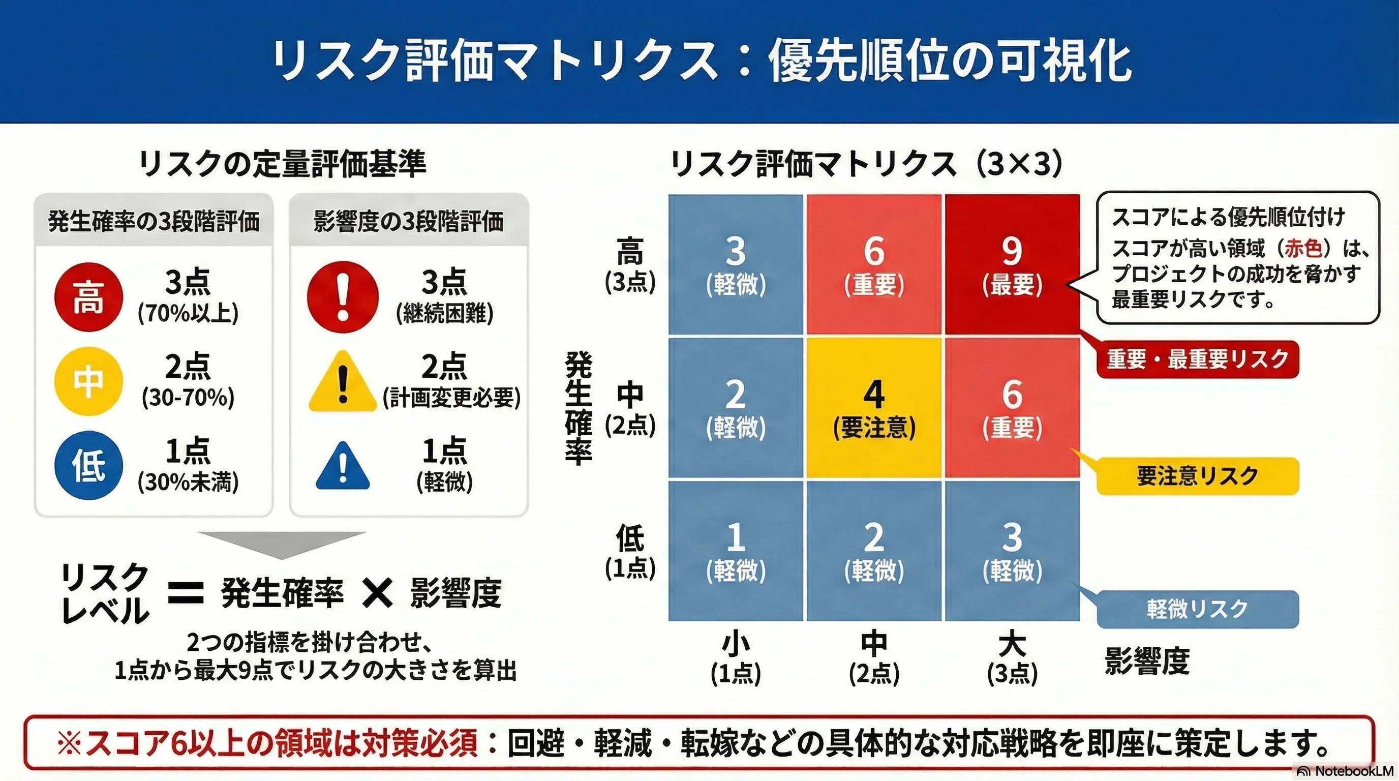 課題管理とリスク管理の違いと表の作り方｜トラブルを未然に防ぐ手法(9