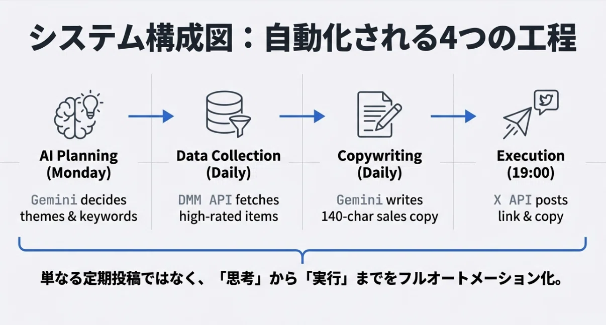 完全自動化】DMMアフィリエイト(FANZA)×X自動投稿ボットの作り方