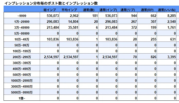 全47名の数値から見る X収益化分析｜ふくぶん@日本一マニアックなX