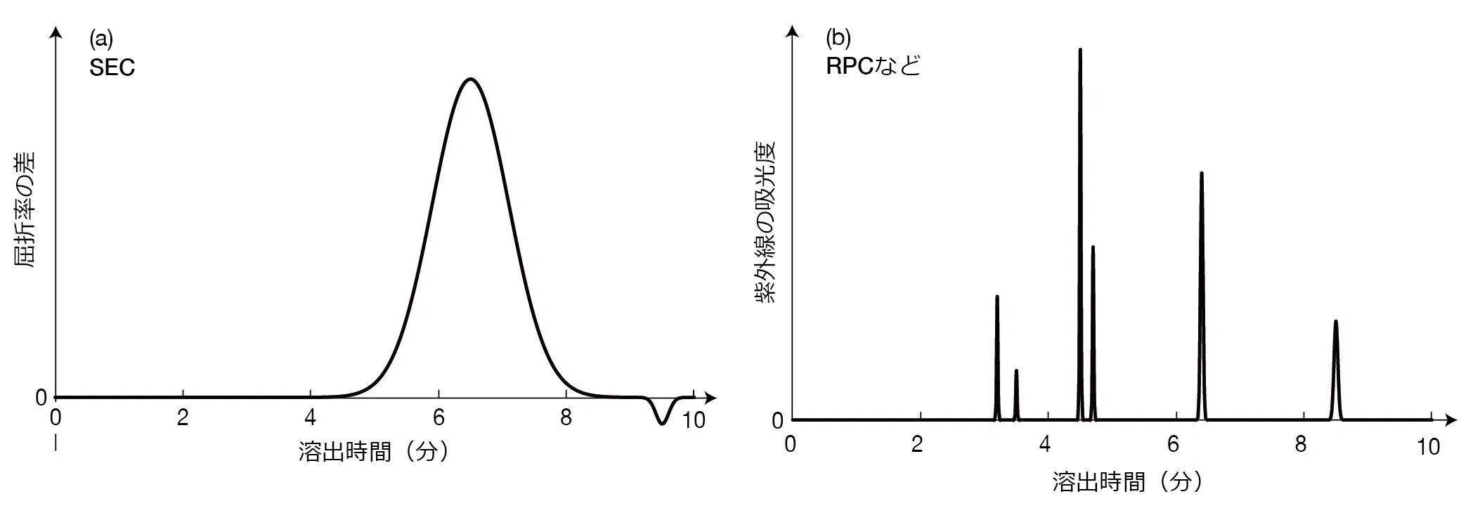 サイズ排除クロマトグラフィー（SEC）（1） - ふつうの液クロとは違う