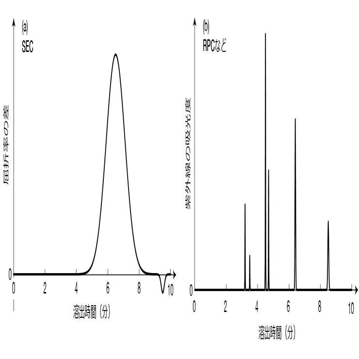 サイズ排除クロマトグラフィー（SEC）（1） - ふつうの液クロとは違う