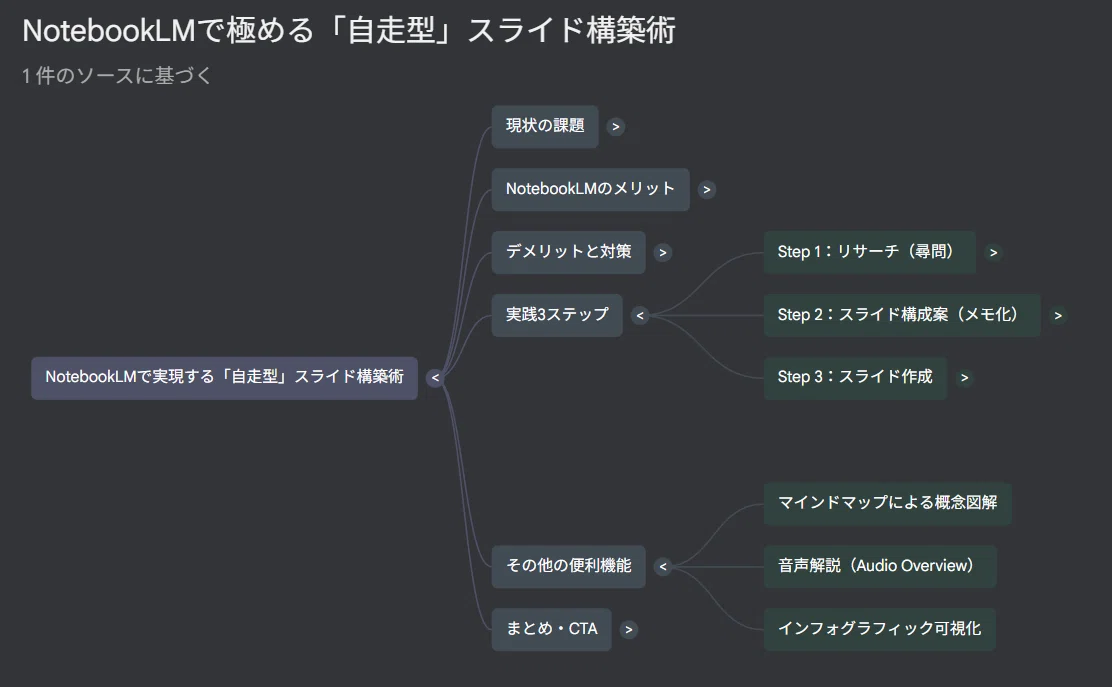 NotebookLMのマインドマップ