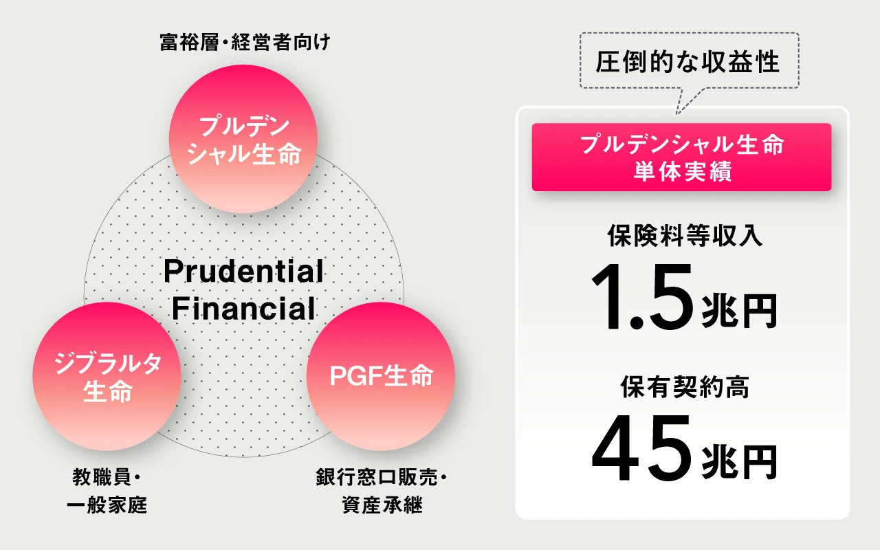 プルデンシャル経営戦略 プルデンシャル / 事業解剖】最強の営業集団は、なぜ「31億円」の闇を