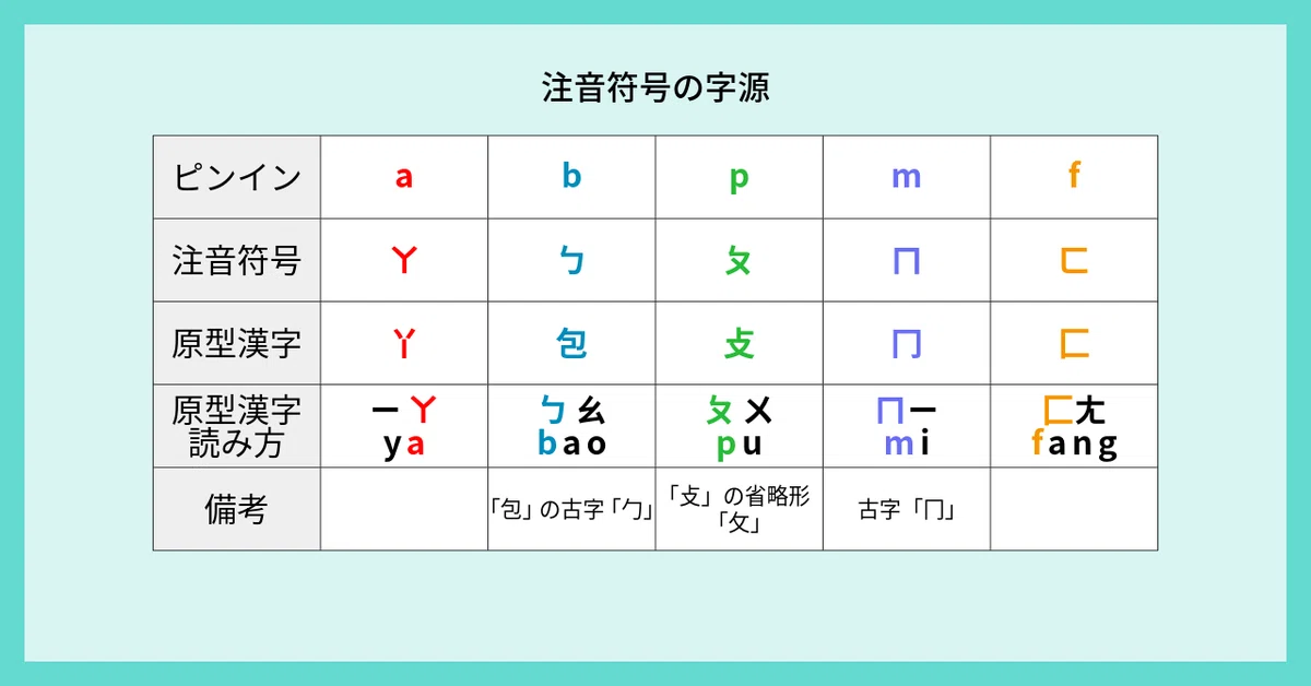 注音符号の字源