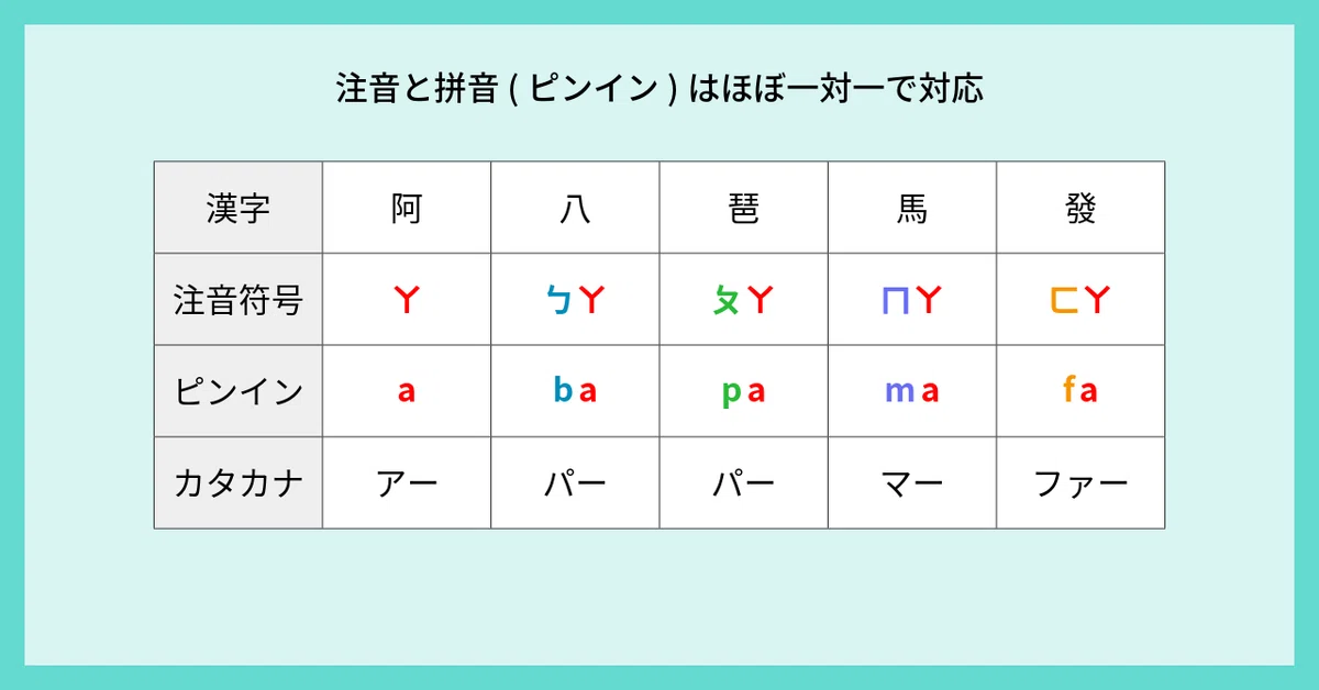 注音と拼音 (ピンイン)はほぼ一対一で対応