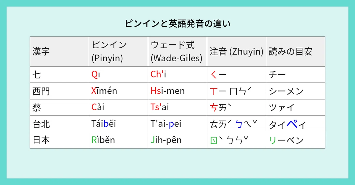 ピンインと英語発音の違い