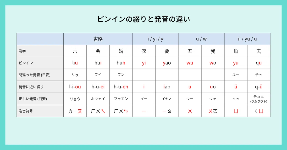 ピンインの綴りと発音の違い