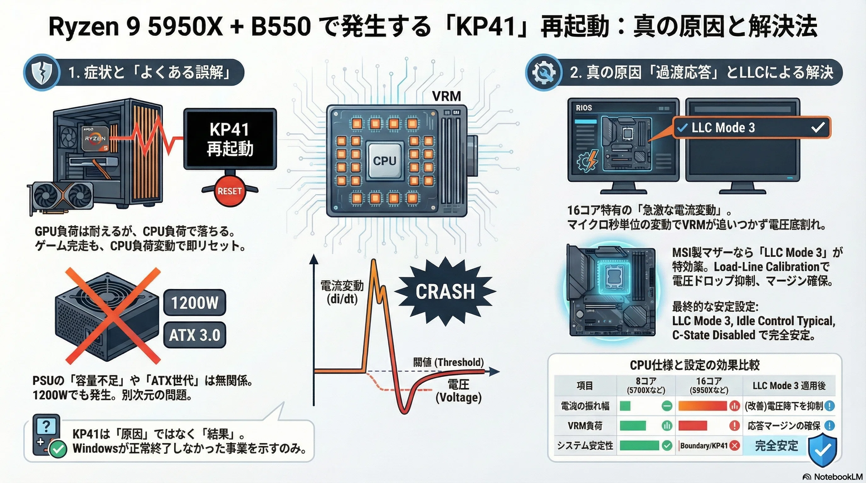Ryzen 9 5950X + MSI B550で発生したKP41問題の真因と解決策：電源容量