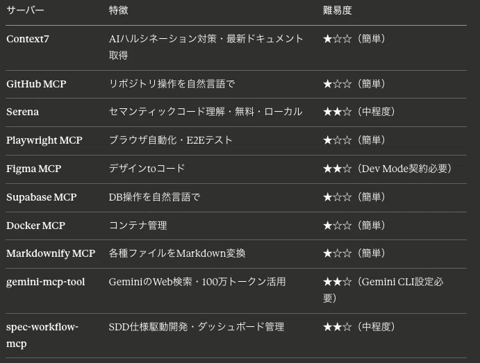 開発者必見！2025-2026年おすすめMCPサーバー完全ガイド｜設定方法から