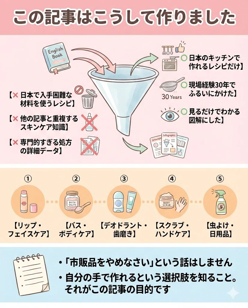 手作り スキンケア 図解まとめ リップ バス デオドラント スクラブ 日用品 レシピ