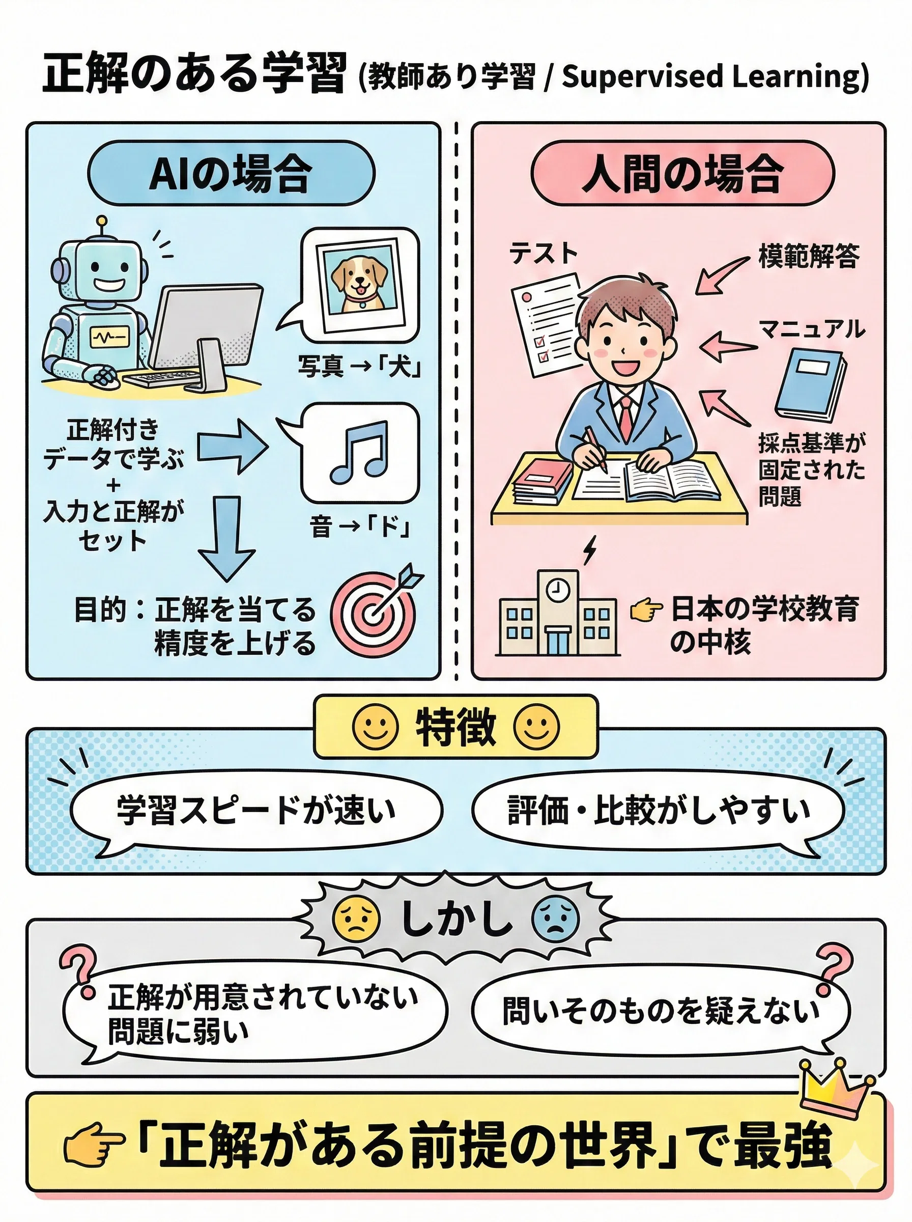 大人の思考が詰んでいるんじゃない？ ―AIに見る「4つの学習法」― ｜こ