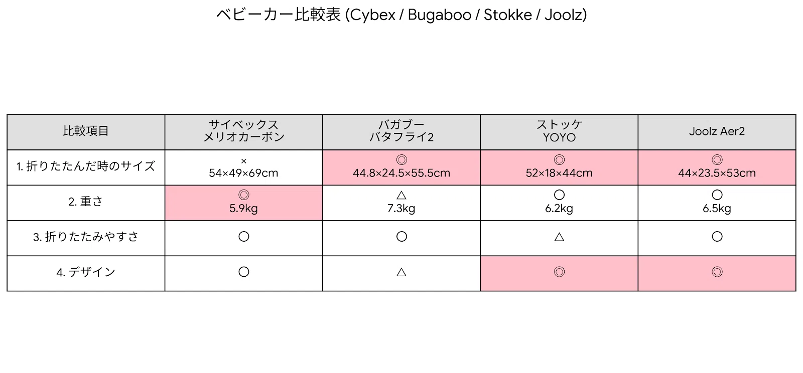 購入レポ】サイベックス メリオカーボン一強時代に、私がJoolz Aer2を