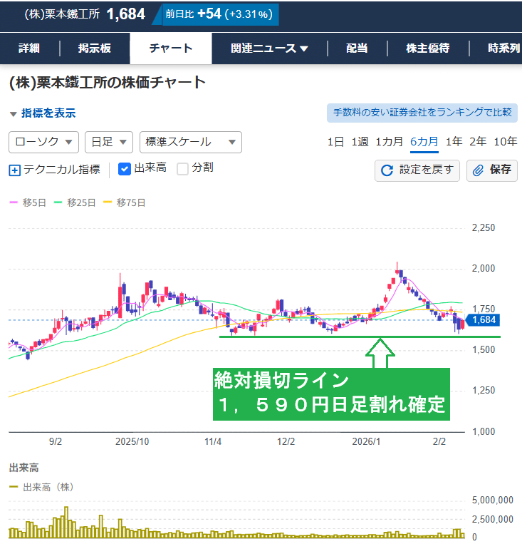 明日 2月12日（木） 新規購入銘柄と保有銘柄の対応｜oba9
