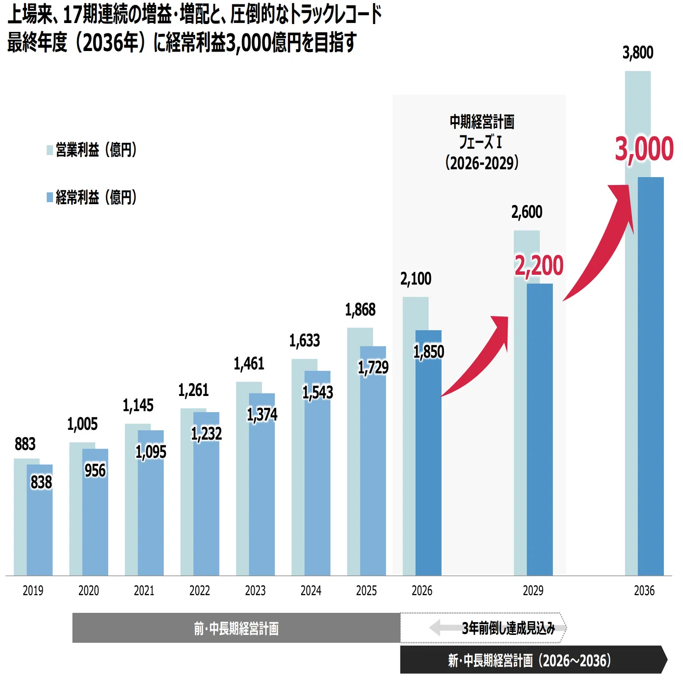 中長期経営計画】 ヒューリック 2026年〜2036年｜ダブチー