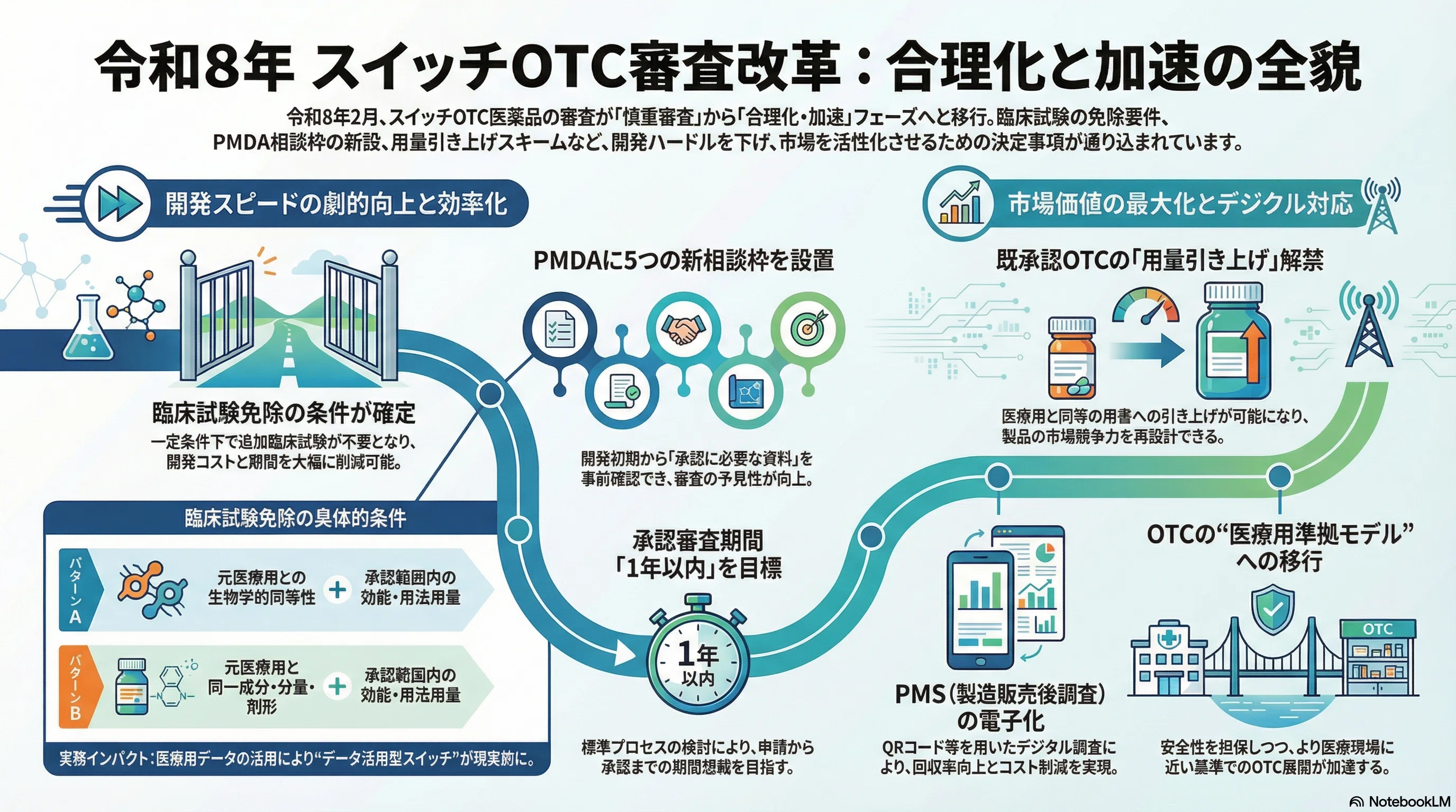 用量引き上げ解禁】既承認OTCはどう変わる？令和8年スイッチOTC最新