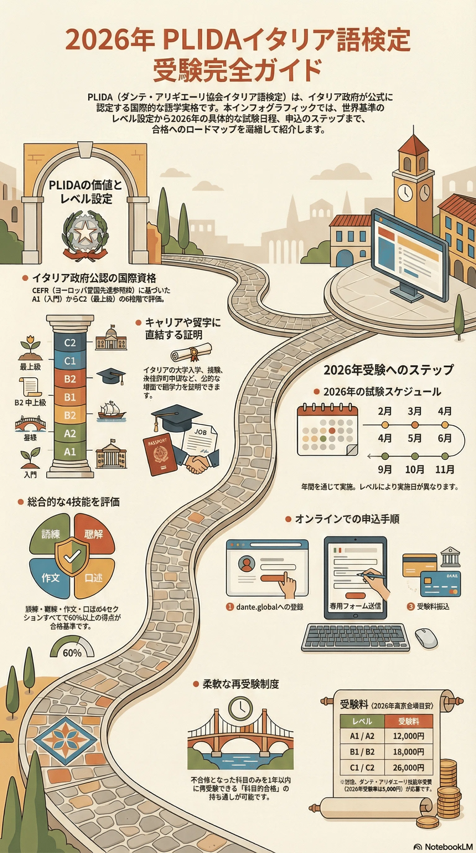 受験者必見】PLIDAイタリア語検定の申込方法から試験当日まで7つの 