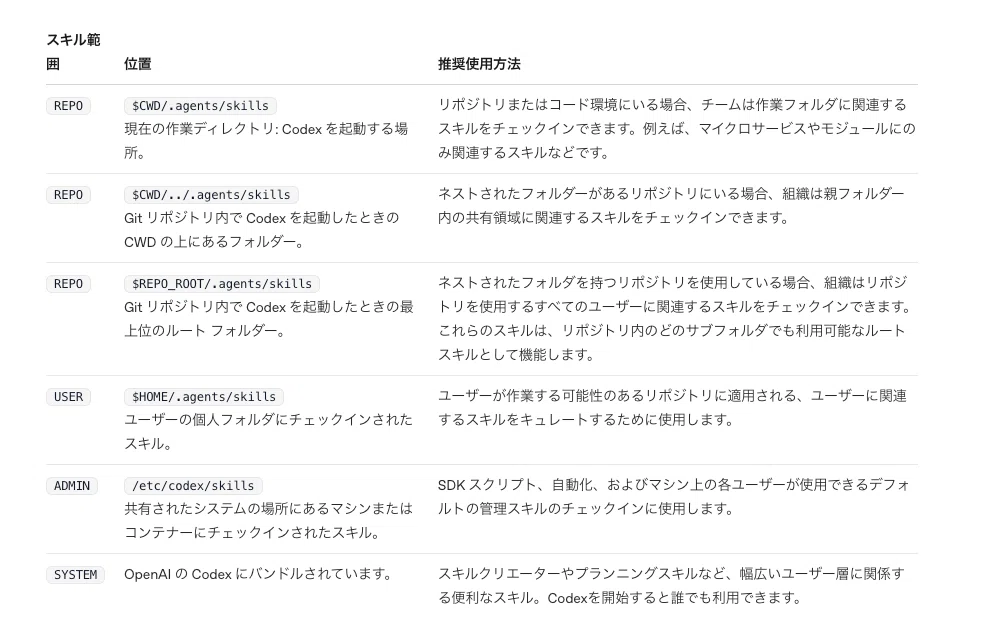 Codex App の Agent Skills の配置場所は Codex CLI と同じ｜Ryo | AI と経営とエンジニアリング