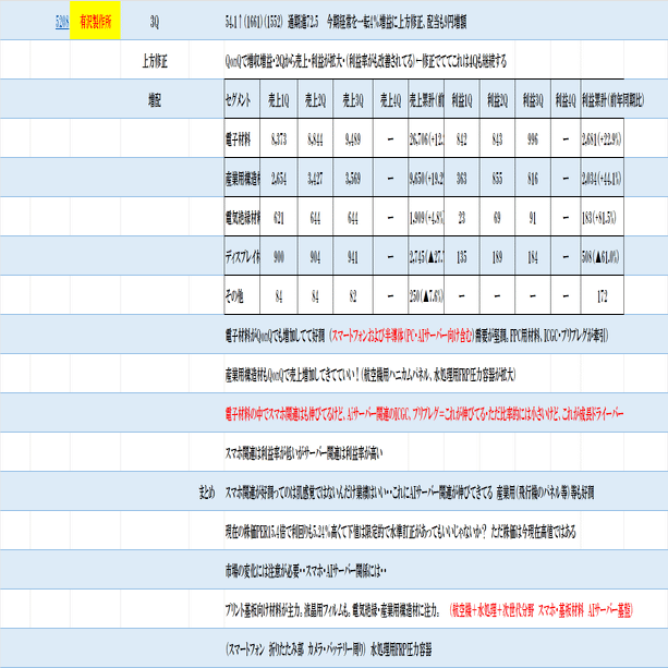 ZACROS・有沢製作所・日本カーバイド・イーグル工業・フォー