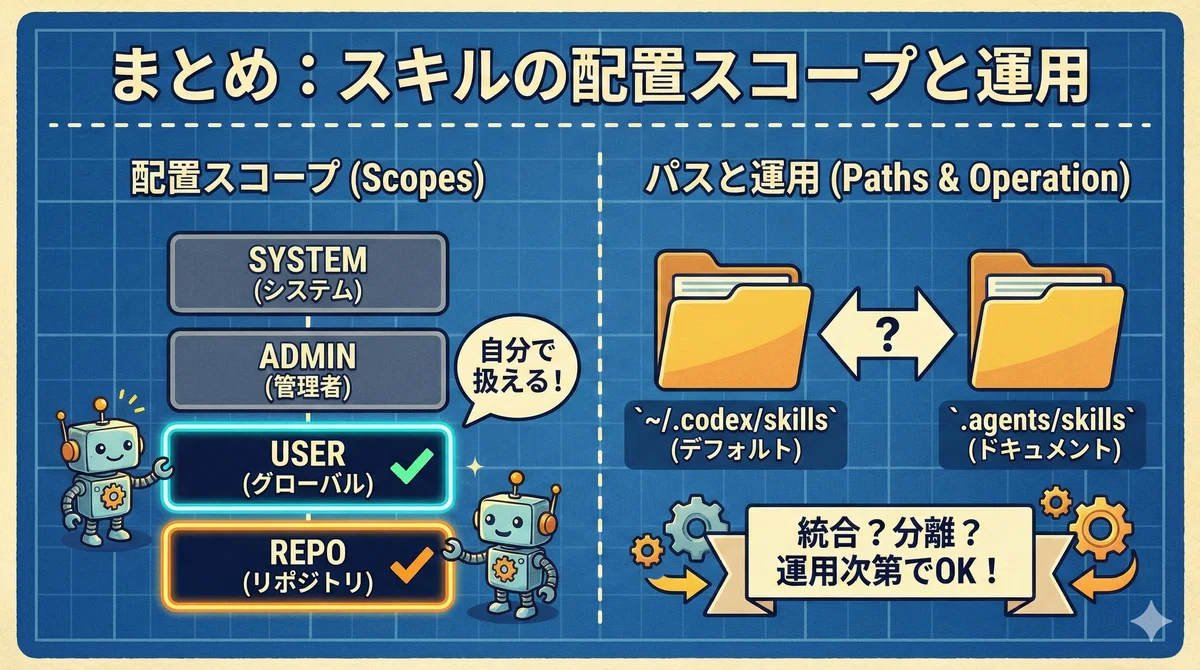 Codex App の Agent Skills の配置場所は Codex CLI と同じ｜Ryo | AI と経営とエンジニアリング