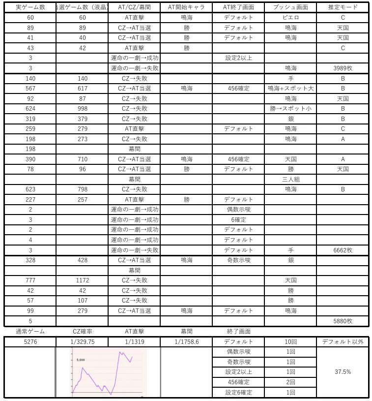 からくりサーカス設定6をぶん回した結果｜Suisan