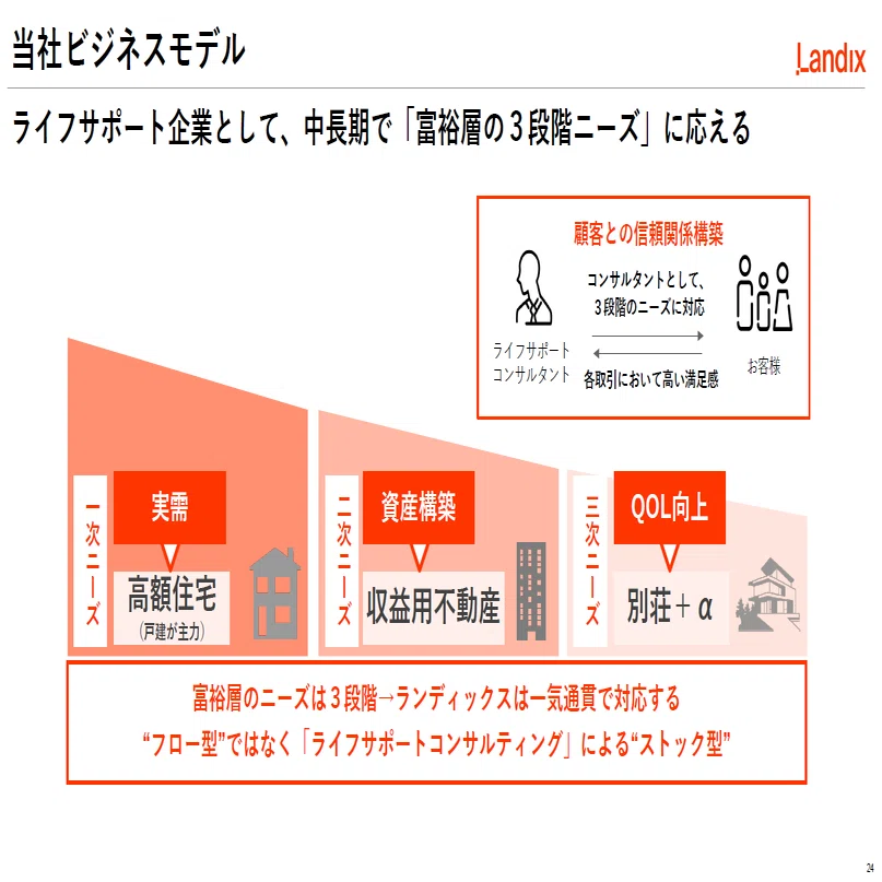 売上は据え置き、利益だけ増える」ランディックス3Qの読み方｜となりの