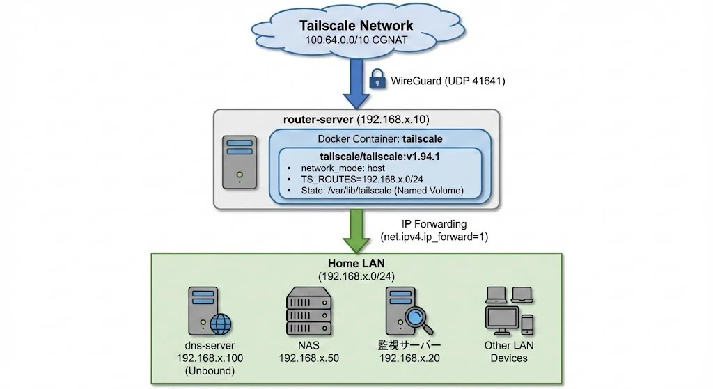 [Tailscale] Subnet Router で自宅 LAN に VPN 接続する完全ガイド｜しょっさん