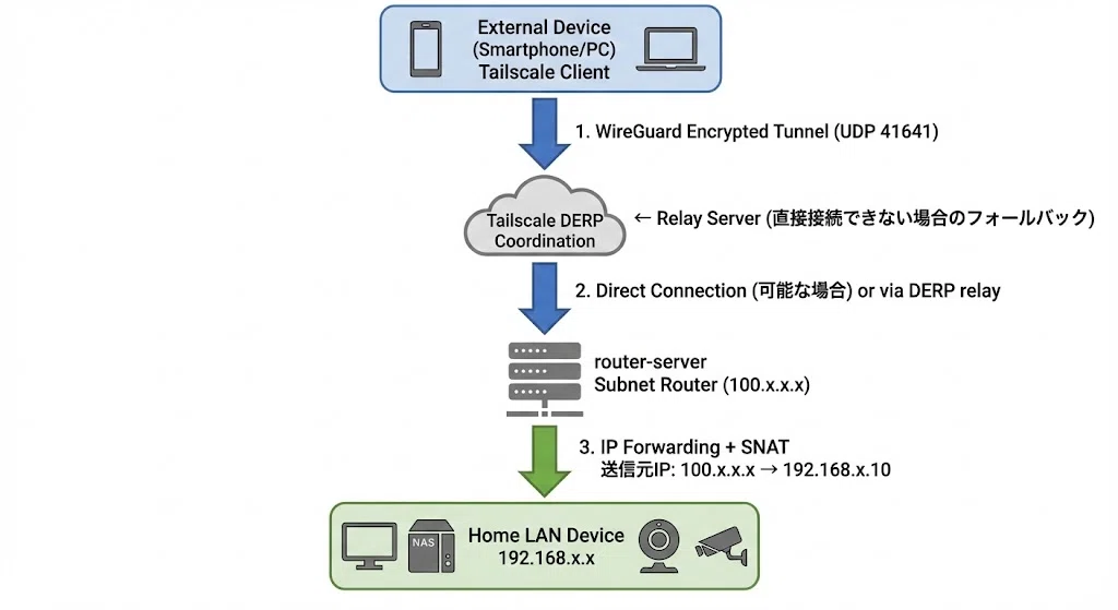 [Tailscale] Subnet Router で自宅 LAN に VPN 接続する完全ガイド｜しょっさん