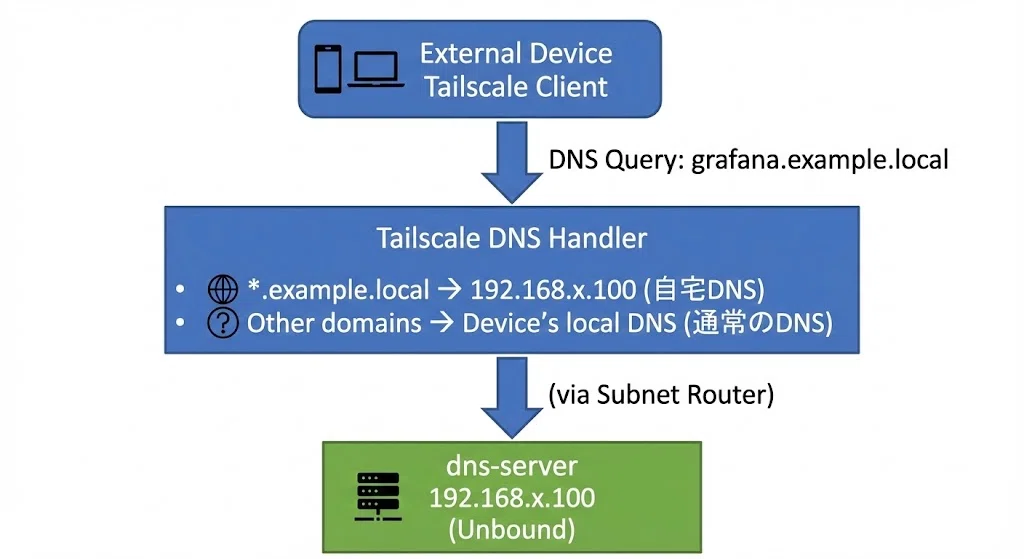 [Tailscale] Subnet Router で自宅 LAN に VPN 接続する完全ガイド｜しょっさん