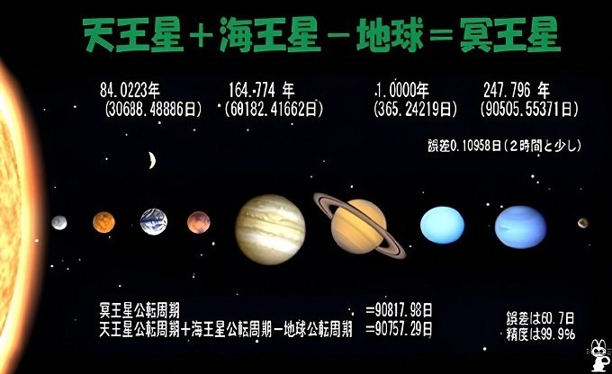 □<天王星+海王星-地球=冥王星>という式｜小野 満麿