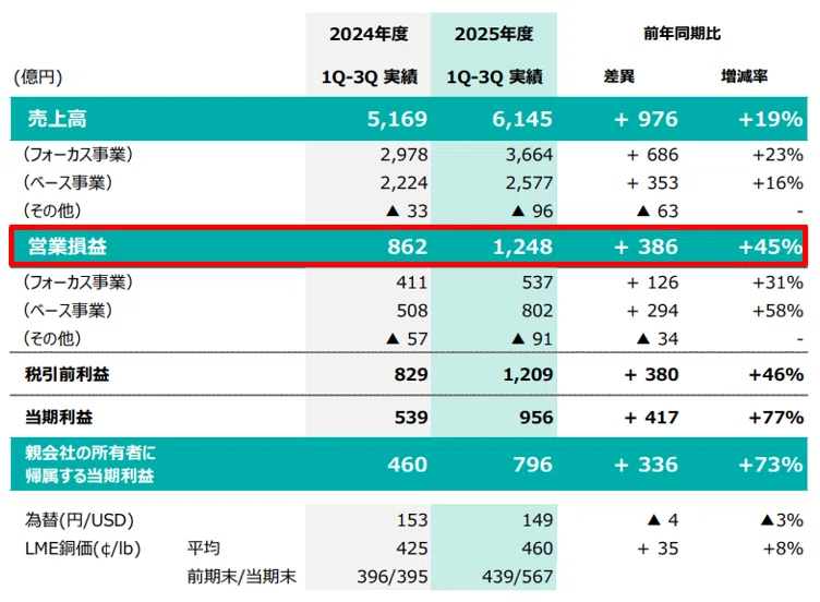 JX金属（5016）3Q決算解説】｜円安＋銅価上昇の追い風と構造改革が
