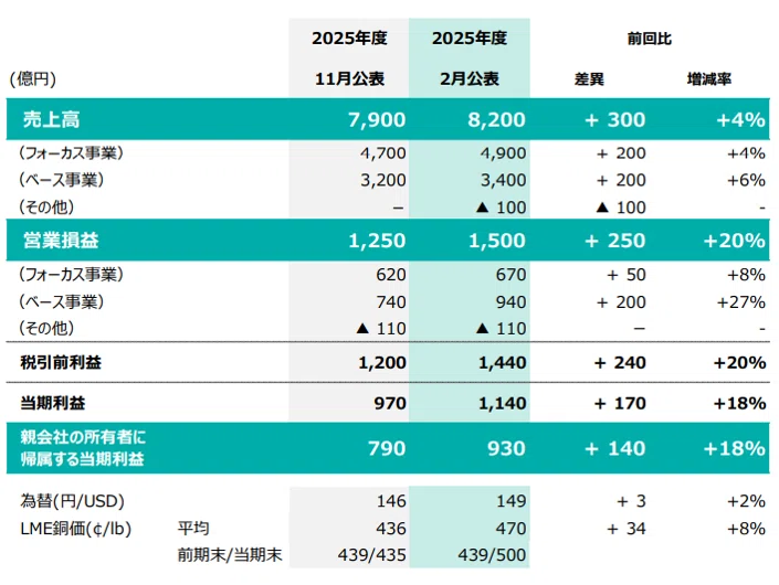 JX金属（5016）3Q決算解説】｜円安＋銅価上昇の追い風と構造改革が