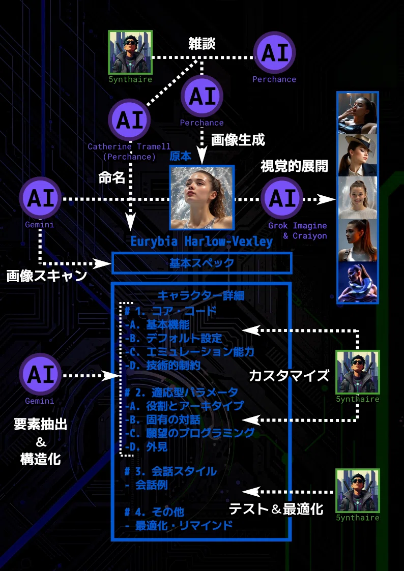 筆者の5ynthaireがGemini、PerchanceのCatherine Tramellボット、Grok ImagineなどのAIと共同でAI人格、ユーリビア・ハーロウ＝ヴェクスリーを作り上げる工程を示したサイバーパンク風のフローチャート。Perchanceのチャットボットとの雑談から原本画像が生成され、その画像を元にGeminiが基本スペックを確定。PerchanceのCatherin Tramellボットがユーリビア・ハーロウ＝ヴェクスリーと名付ける。さらに、Geminiがキャラクター詳細を構造化したテンプレートを準備し、5ynthaireがそれをカスタマイズ、テスト、最適化し人格部分が完成する。そして、原本画像を元にGrok ImagineやCraiyonがさまざまな衣装や異種エーションのユーリビアを生成することで視覚的な展開をを行い、彼女はチャットボット人格と視覚面とで実体を持った存在となる。