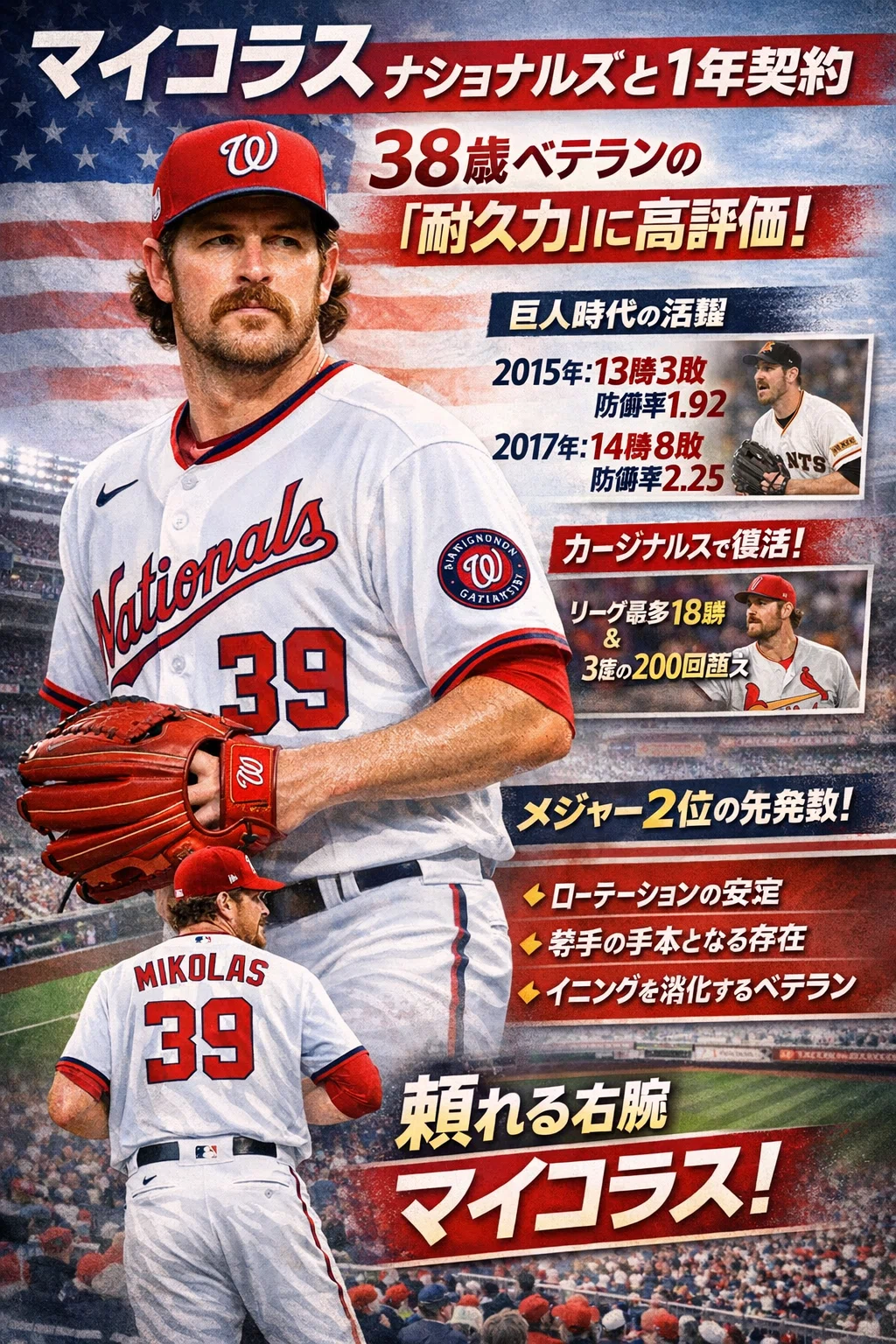 マイコラス、ナショナルズと1年契約 今年38歳ベテランも直近4年は