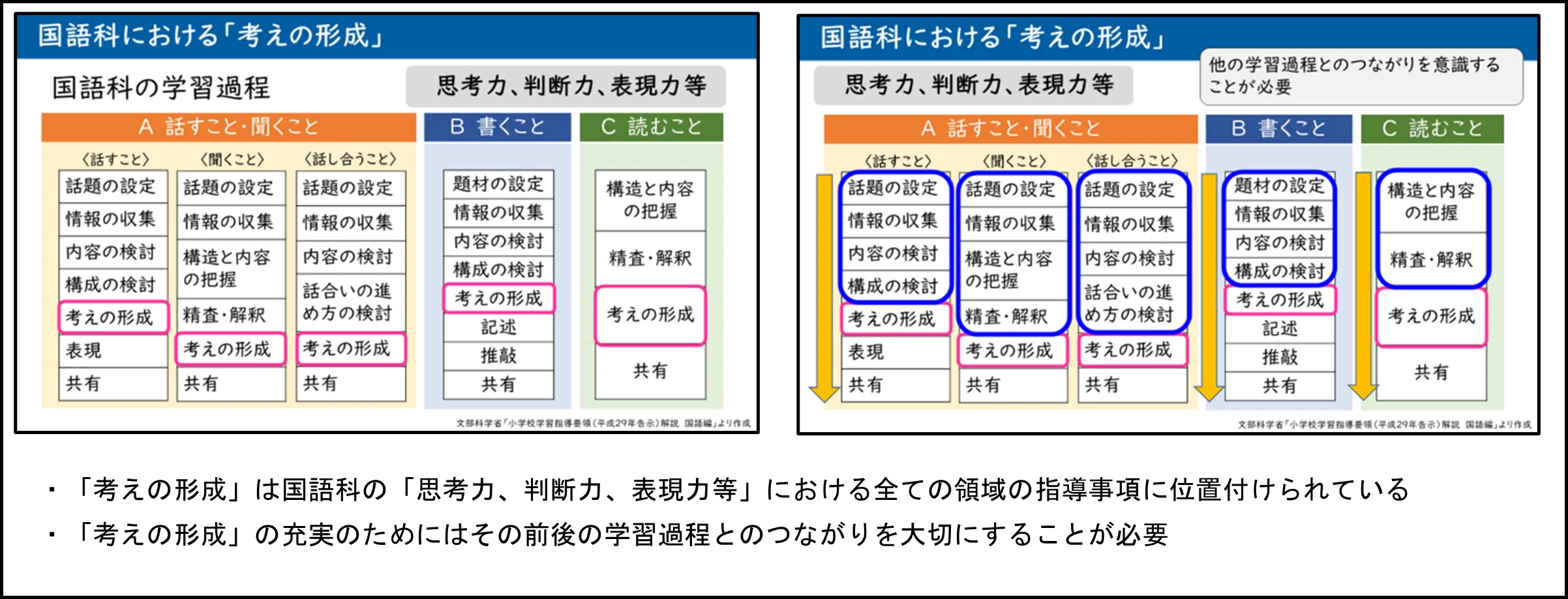 研修実施報告】国語科における「考えの形成」を中心に教科等横断的な