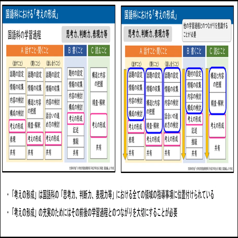 研修実施報告】国語科における「考えの形成」を中心に教科等横断的な