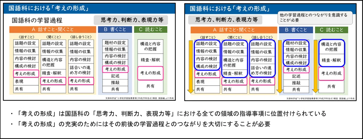研修実施報告】国語科における「考えの形成」を中心に教科等横断的な