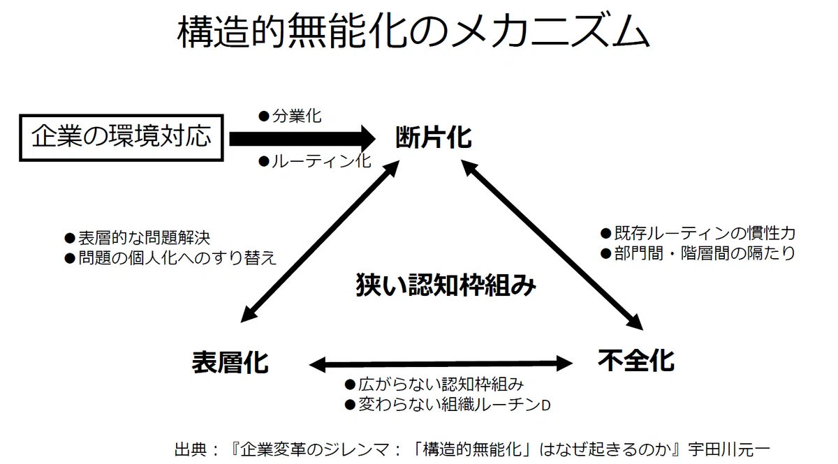 大企業のイノベーションはなぜ「育たない」のか？―構造的無能化をどう