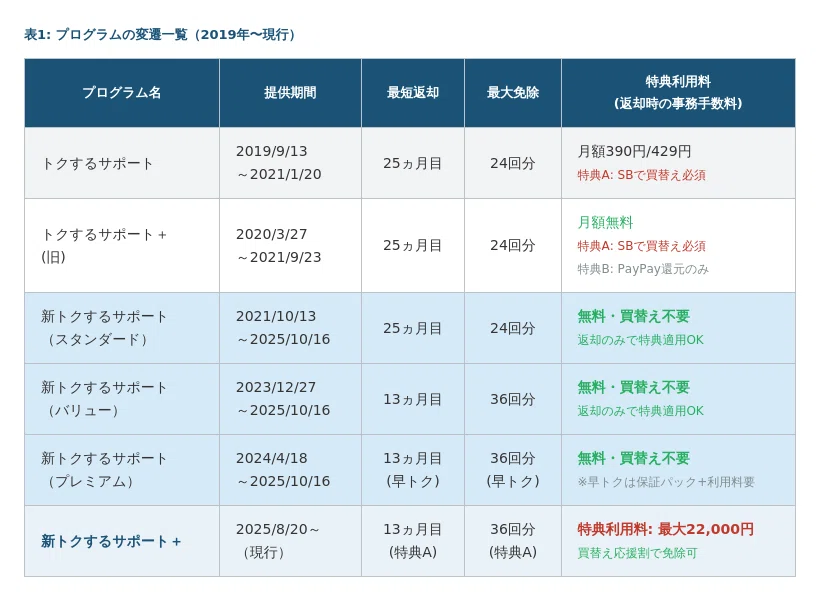 ソフトバンク端末購入プログラム返却時にかかる「22,000円」の正体と